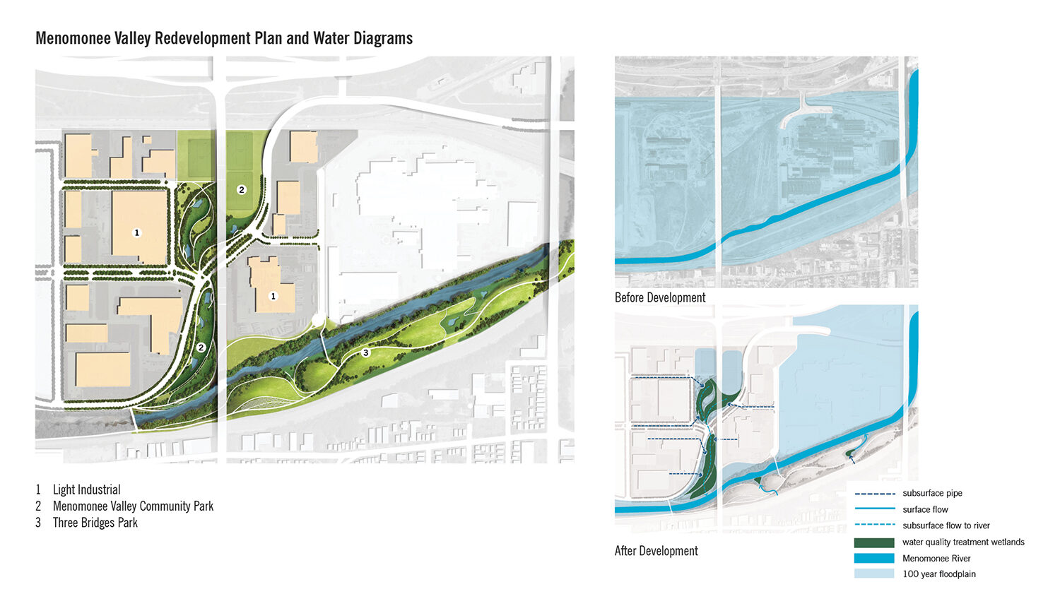 Three images. The first is a digital rendering of proposed conditions which includes light and dark green fields along the river. The second is a digital diagram which shows the 100 year floodplain overlaid on top of the same image - nearly the entire site is covered. The third is another diagram of the 100 year floodplain as projected after development and shows how water quality treatment wetlands reduce the total footprint of the floodplain significantly.